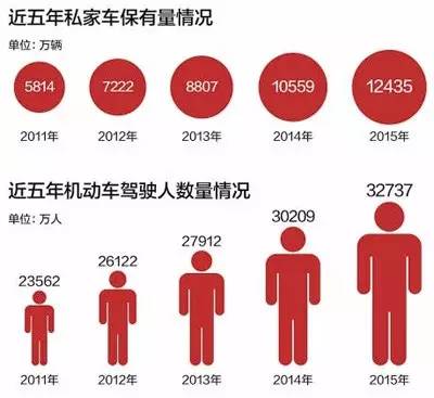 【行业资讯】我国有多少辆汽车?哪个城市车最