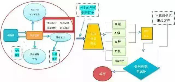 网络营销推广的工作流程 来自搜狐网