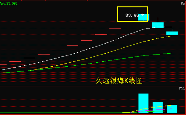 久远银海[002777]最新消息,注意此点位