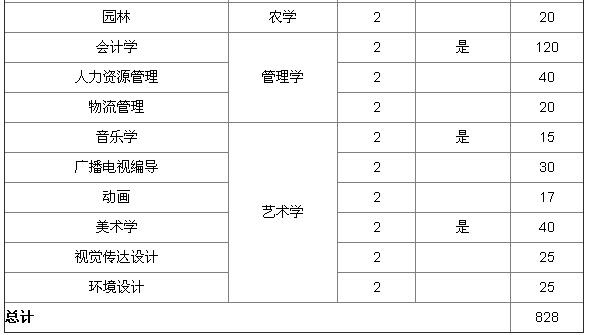 新乡学院2015年河南专升本招生计划