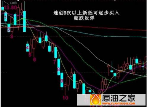 原来股神巴菲特在股灾中是利用K线图买卖股票