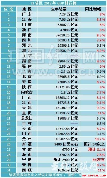 江苏人口排名_2017江苏各市人口数量排名 苏州人口最多共1068.36万人(3)