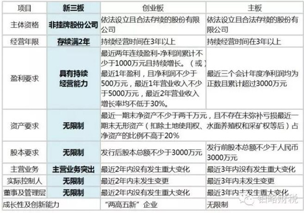 新三板对挂牌企业的几个基本要求分析