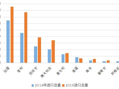 2015中国进口葡萄酒数据 十大进口来源国排名