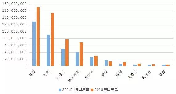 2015中国进口葡萄酒数据 十大进口来源国排名