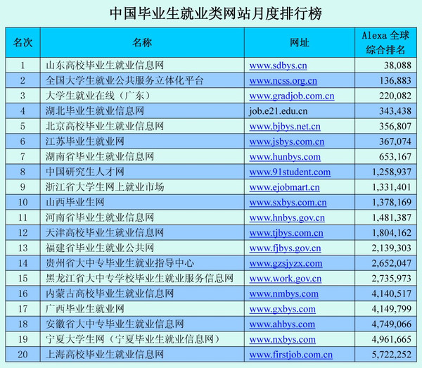 中国大学生就业排行_网站排名 教育部直属高校 中国毕业生就业类网站