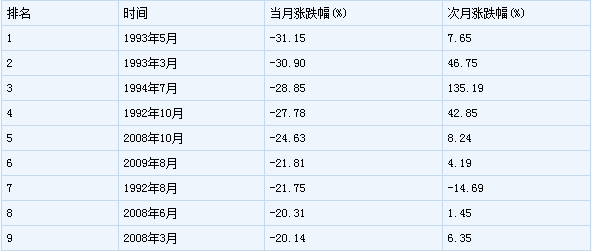 历史统计:一月的大跌造就二月份90%几率上涨