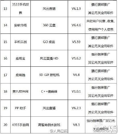 装了请赶快卸载！41款手机软件上黑榜(名单)