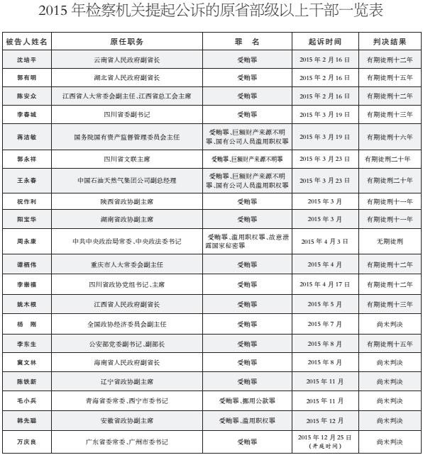 小伙伴们发现了吧?“大老虎”被诉的罪名中,最多的就是——受贿罪。(这个不用说了吧……)在庭上的最大共同点是——认罪、悔罪。(这个也不用说了吧……)但是!长安君仔细盘点发现,“大老虎”们在庭上表现也还是分款型哒,至少可以粗略分为三种:反思人生型、请求轻判型、哽咽痛哭型。