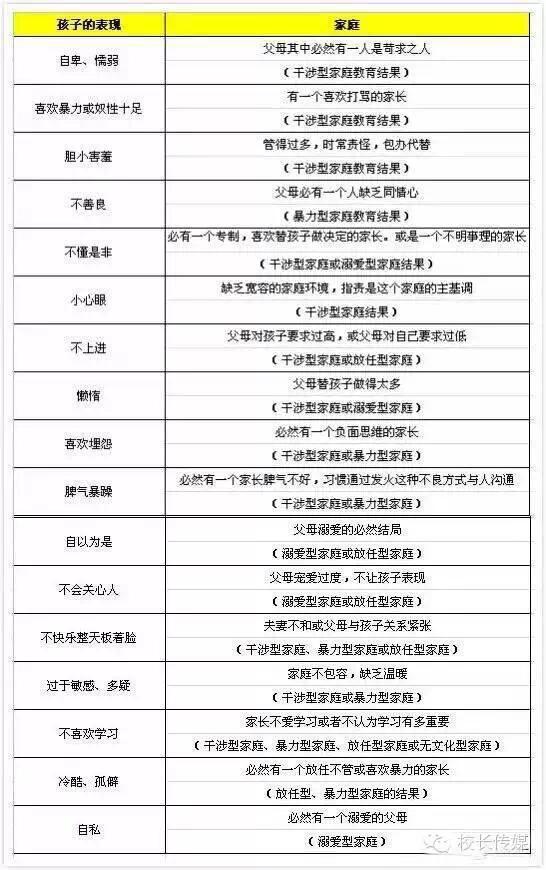 看看这张表 一个孩子的毛病背后是他家庭的毛病
