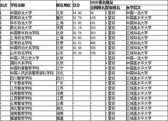 2016中国政法类大学排行榜