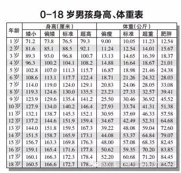 附【0-18岁男女孩身高体重表