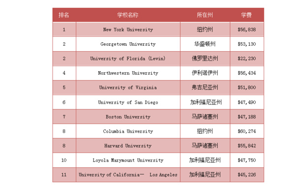 美国大学税收法学专业排名