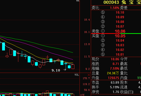 股票 正文  目前走势低开高走涨幅较大,处长期下降状态 兔宝宝(002043