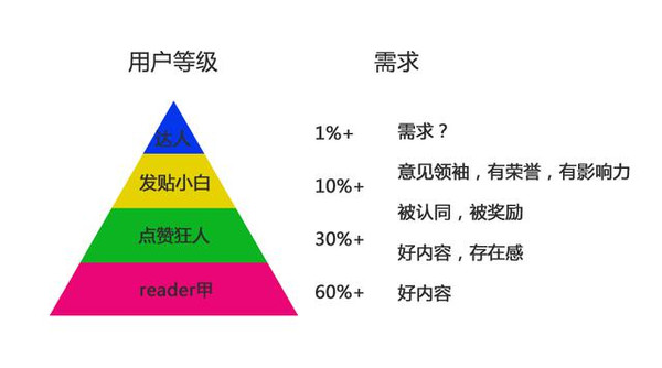 从社区用户分层等级分析,再谈留存和转化