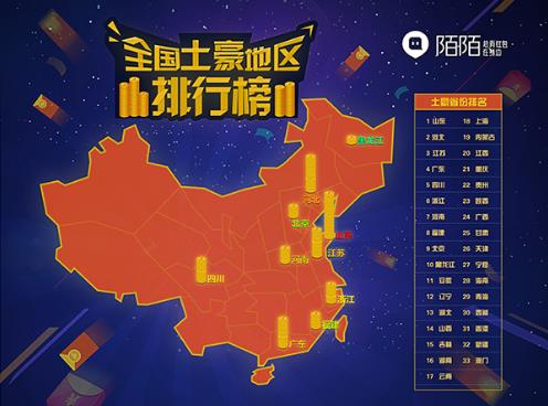 陌陌土豪排行榜_周榜|陌陌映客收入暴涨;土豪总打赏4840万;10位主播收入破百万(2)