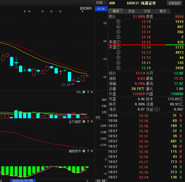 海通证券主力蠢蠢欲动后期必然这么走