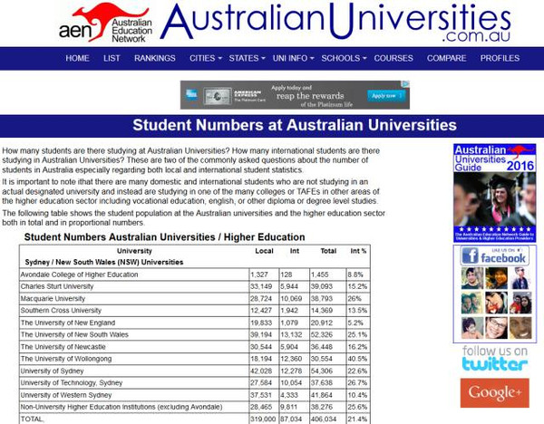 澳洲大学国际生占比排行榜