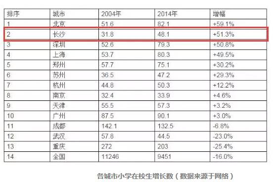 长沙房屋人口比例_长沙人口热力图(3)