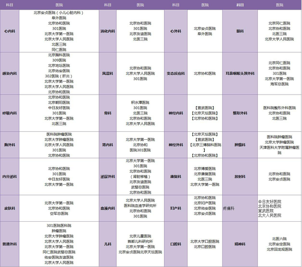 互联网缓解挂号难 北京三甲医院挂号全攻略