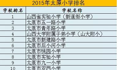 太原排名前10的小学、初中、高中、大学全在