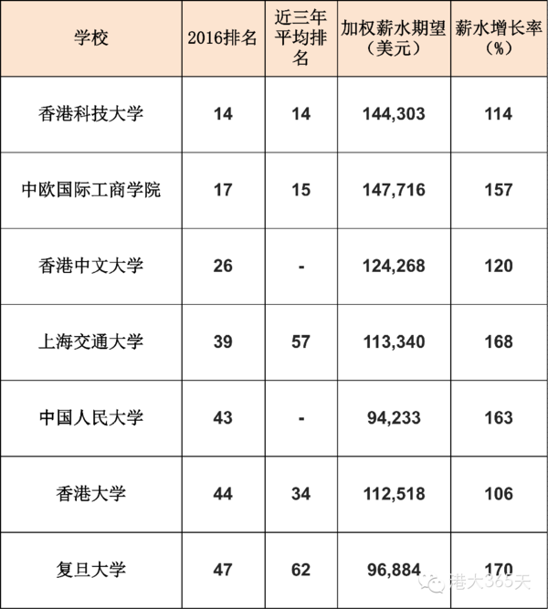 2016全球商学院排行榜揭晓丨港科大中国最牛