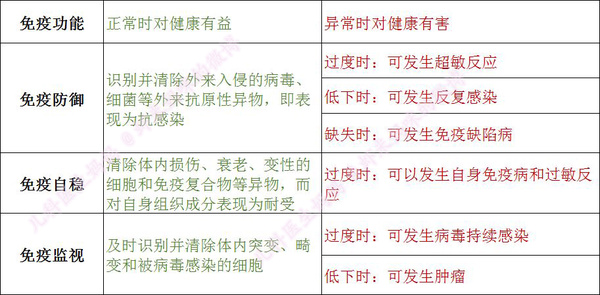 我们通常所说的"好的免疫力"是指免疫功能正常.下表可以帮助你理