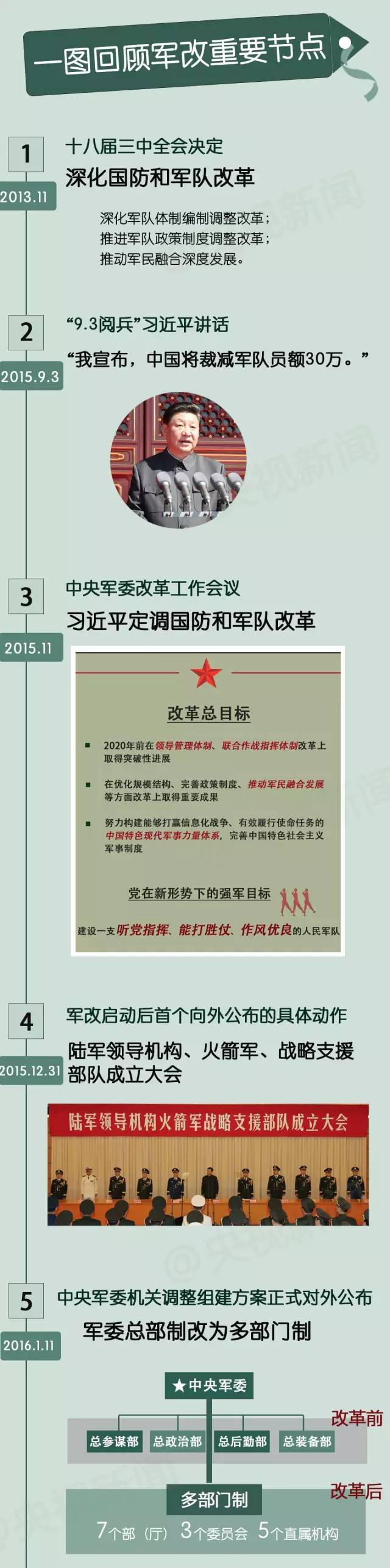 单家解读:习近平亲授旗 七雄师区调剂为五大战区 有何深意?
