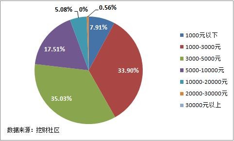 半数春节人均预计花费超5000元人情支出占比最大