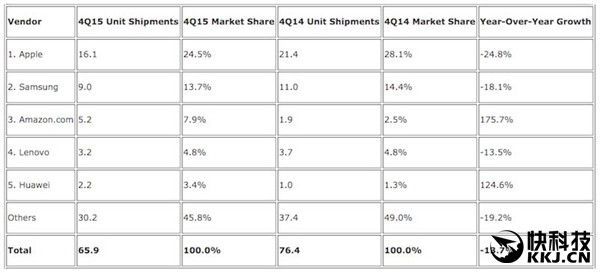 微软Surface看呆！iPad Pro销量曝光