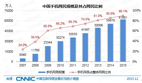 在受教育程度上,初高中/中专/技校学历的网民占比分别为37.4%、29.2%。与2014年底相比,小学及以下学历人群占比提升了2.6个百分点,中国网民继续向低学历人群扩散。