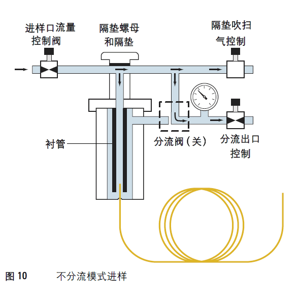 进样口吹扫 在样品被捕集到色谱柱头之后,打开分流阀.