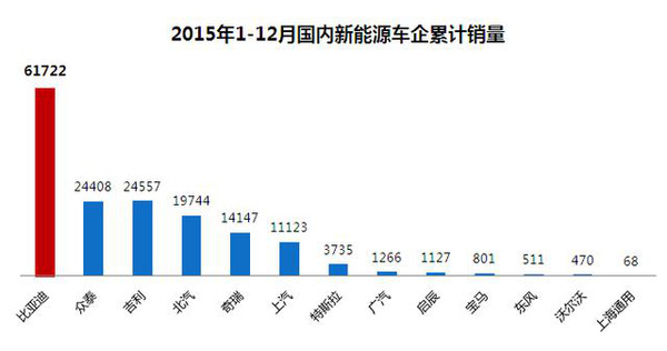 全球新能源汽车销量第一，比亚迪到底领先了多少？