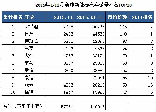 全球新能源汽车销量第一，比亚迪到底领先了多少？