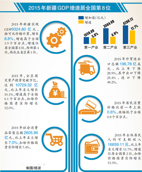 西北三省二区gdp_中国各省GDP总量排行榜,9省GDP超三万亿,看看有没有你的家乡