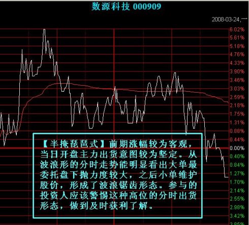 主力出货的七种分时图形态