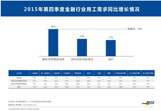 金融业招聘_互联网金融业人才需求激增