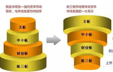 新三板和创业板的区别