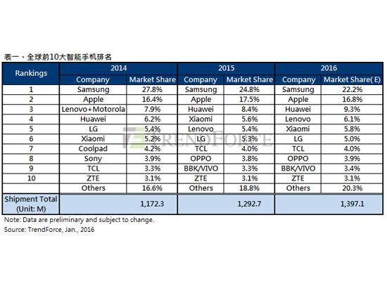 2015全球智能手机排行:OPPO是最大黑马-搜狐