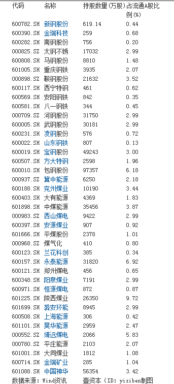 煤炭钢铁史诗级亏损 证金公司解套无望已哭瞎