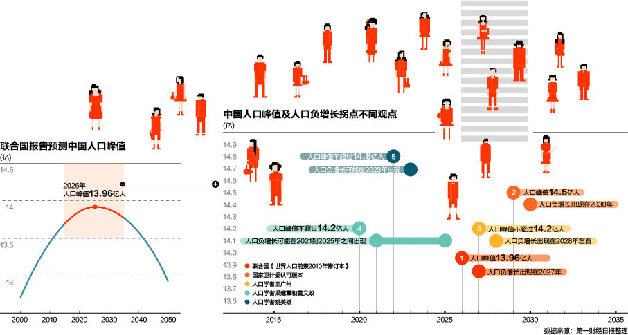 中国人口负增长拐点争议:最早2021年,最晚203