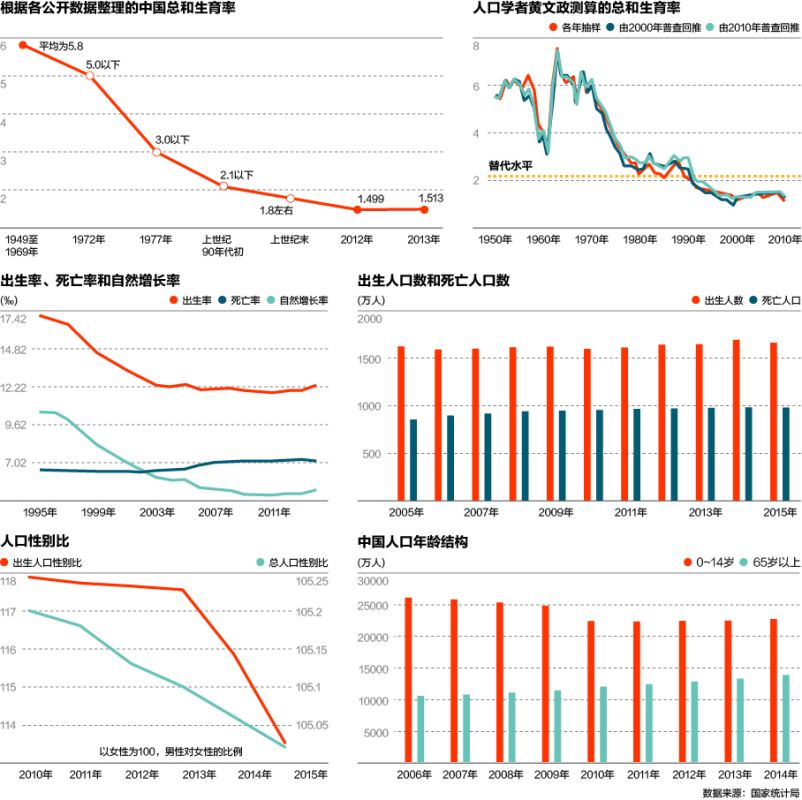 中国人口负增长拐点争议:最早2021年，最晚2030年(组图)