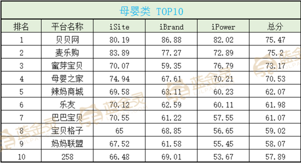 蓝金灵2015年电子商务排行榜 TOP10