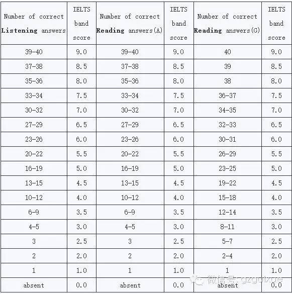 2016雅思听说读写评分标准|广州贵学教育