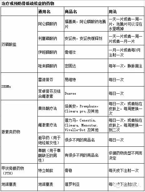 骨质疏松症的药物治疗小知识