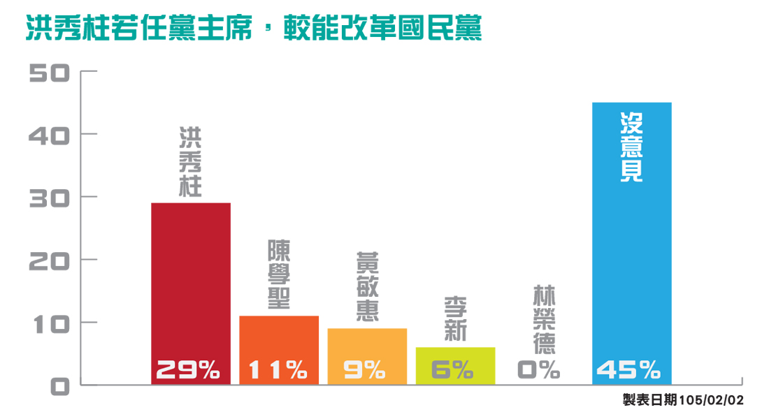 国民党选举民调_国民党 民调_台湾国民党选举