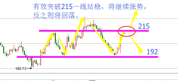 争夺比较激烈,白盘做单思路是先空后多思路,做单过程中请注意带好止损