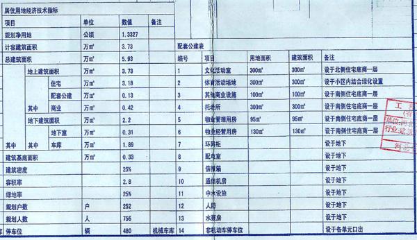 经济技术指标_经济技术指标-曝石家庄天山大街旁1项目规划调整 占地218.61亩