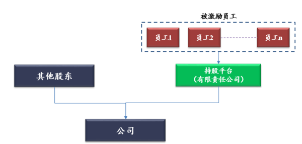 有限合伙型持股平台