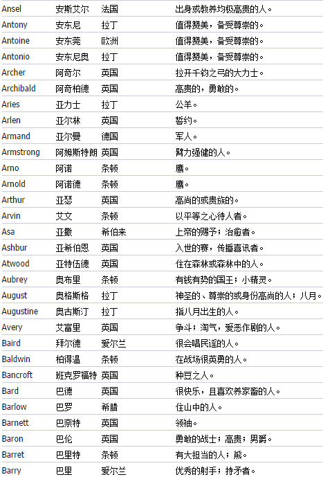 相信不少同学学英语件事都是想取一个好听的英文名字,最好又是一